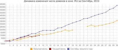 STAT.REG.RU: домены .РФ посчитали