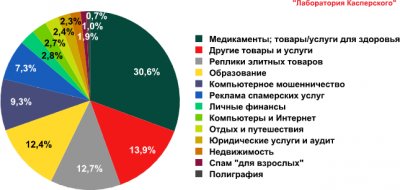 Спам в августе 2010 года