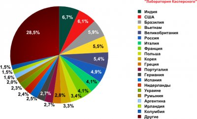 Спам в сентябре 2010 года