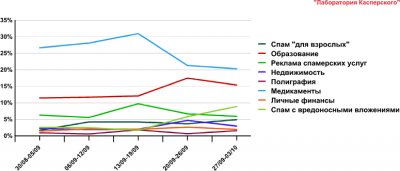 Спам в сентябре 2010 года