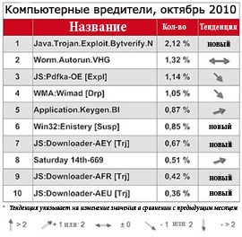 Топ10 вирусов от G Data