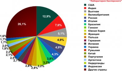 Спам в третьем квартале 2010 года