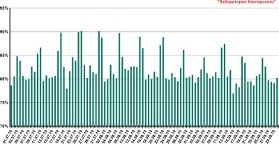 Спам в третьем квартале 2010 года