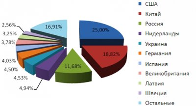 Онлайн-угрозы в третьем квартале 2010 года