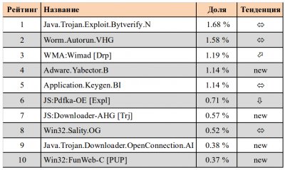 Топ10 вирусов в ноябре: рейтинг G Data