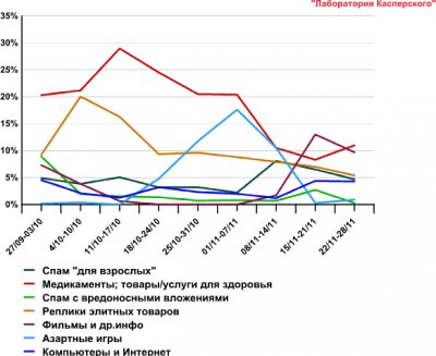 Спам в ноябре 2010 года