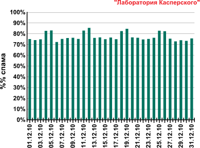 Спам в декабре 2010 года