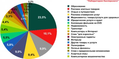 Спам в декабре 2010 года