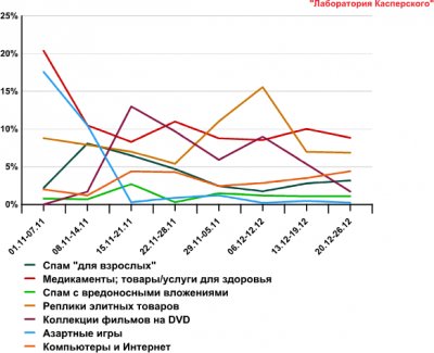 Спам в декабре 2010 года