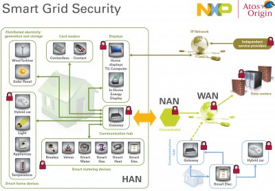 NXP и Atos Worldline защищают электросети