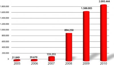 G Data дала прогноз на 2011 год