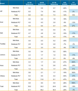 Продажи нетбуков упали на 26%