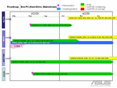 Планы выпуска новых Asus Eee PC на 3-4 кварталы 2009