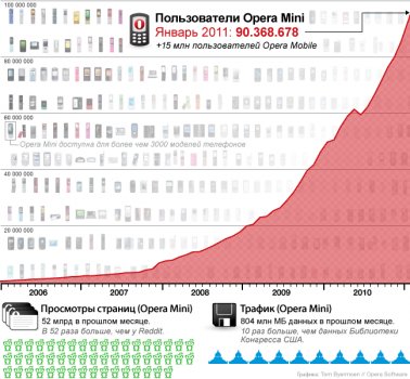 Пользователей Opera Mini и Mobile – более 100 миллионов