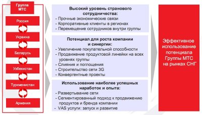 Количество абонентов МТС увеличилось на 11,4%