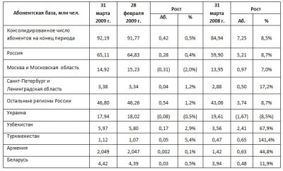 МТС – уже 92,19 млн. абонентов