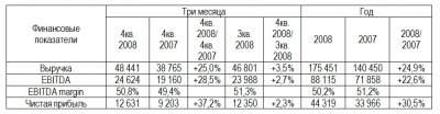 МегаФон – финансовые результаты за 2008 год