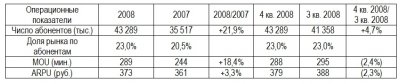 МегаФон – финансовые результаты за 2008 год
