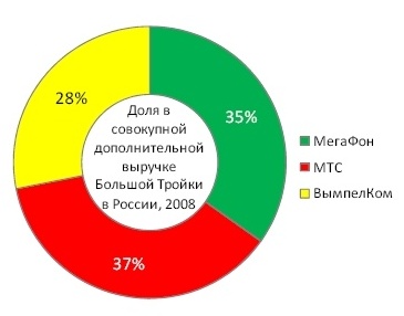 МегаФон – финансовые результаты за 2008 год