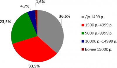 Ситуация на рынке мобильных телефонов по версии МТС