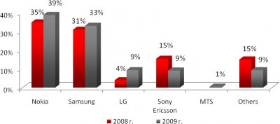 Ситуация на рынке мобильных телефонов по версии МТС