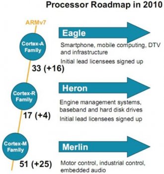 Планы ARM по выпуску процессоров