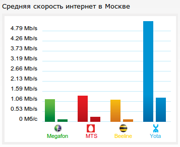 Yota обгоняет большую тройку по скорости