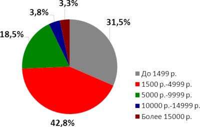 Смартфоны показали рекордный рост продаж