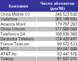 Компания МТС вышла в мировой ТОП10