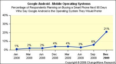 Google Android становиться популярнее