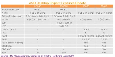 Чипсеты AMD RD890 и RS880D дебютируют в 2010 году