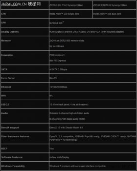 Zotac выпускает новую материнскую плату ION ITX Synergy
