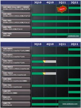 Чипсеты AMD 9 Series появятся весной 2011 года