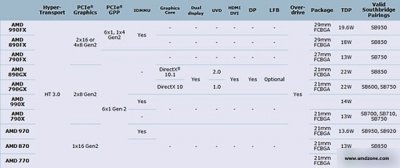 Чипсеты AMD 9 Series появятся весной 2011 года