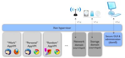 Одноразовые виртуальные машины – новая функция ОС Qubes