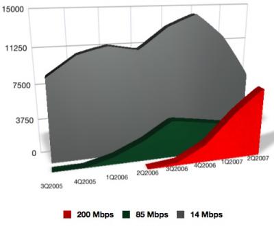 Диаграмма скорости внедрения новых технологий