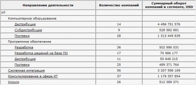 Рейтинг ИТ-компаний в России – первые итоги