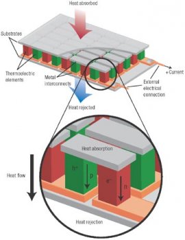 Учёные теперь лучше понимают как работают термоэлектрики