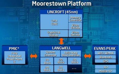 Intel официально представляет MID-платформу Moorestown