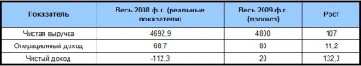 Fujitsu объявила результаты финансового года