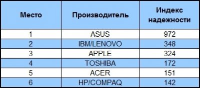 По данным RESCUECOM ASUS – №1 по надежности