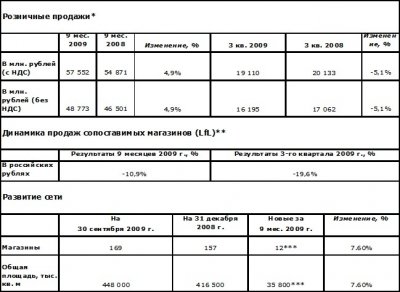 Продажи quot;М.Видеоquot; выросли на 5 %