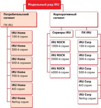 Новая классификация ПК и серверов iRU