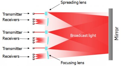 Световые лучи и зеркала вместо кабелей: решение от Lightfleet