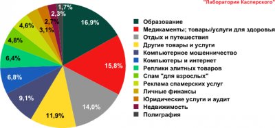 Спам в первом квартале 2010 года