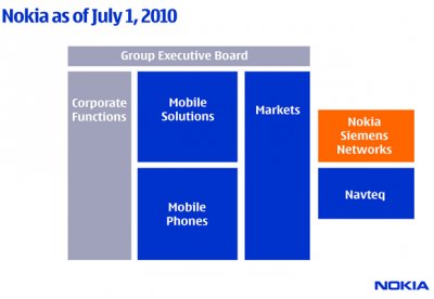 Реорганизация Nokia – ключ к ускорению циклов разработки