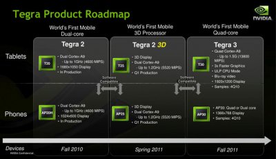 NVIDIA Tegra 3: до четырёх ядер с частотой 1,5 ГГц