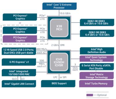 Intel X38 – новый флагман среди чипсетов для настольных ПК