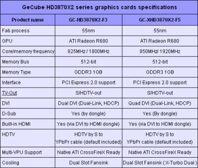 Видеокарта на базе  Radeon HD 3870 X2 dual GPU от Ge Cube.