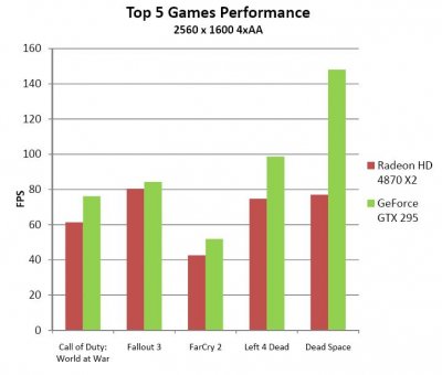 Видеокарты NVIDIA GeForce GTX 285/295 объявлены официально